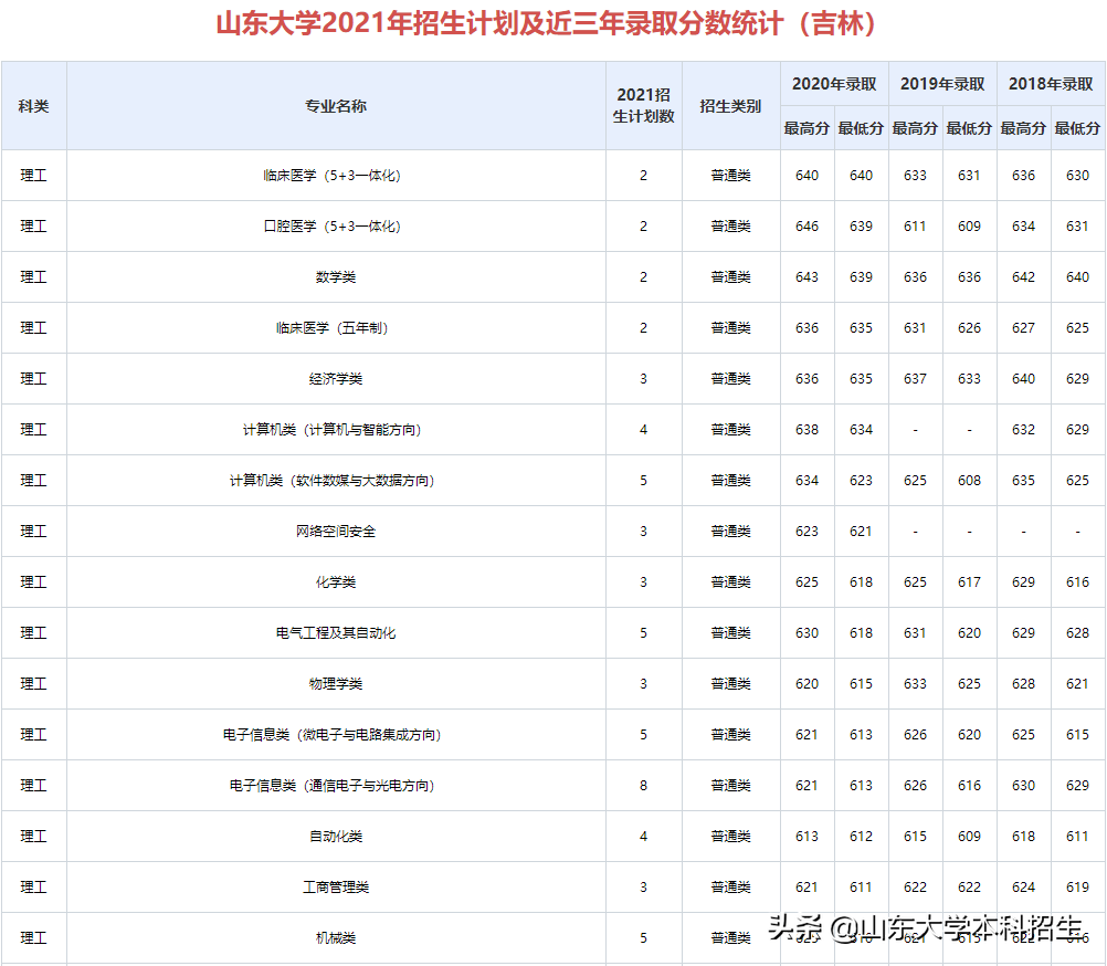 刚刚！2021山东省高考分数线公布！内附山东大学近三年录取分数！