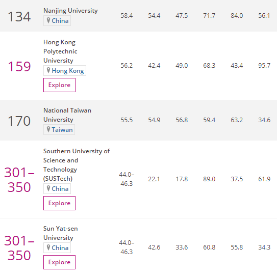 世界大学会计与金融专业排名：清华大学中国第1，中科大内地第3