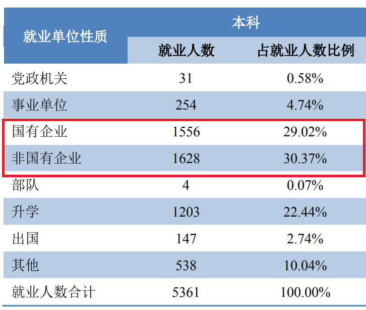 广西大学2020届毕业生就业报告出炉，本科就业率82.20%