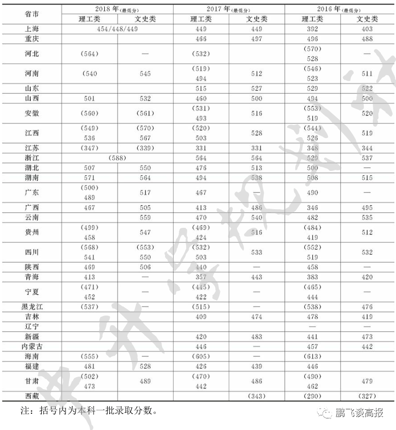 D73：上海第三集团高校介绍