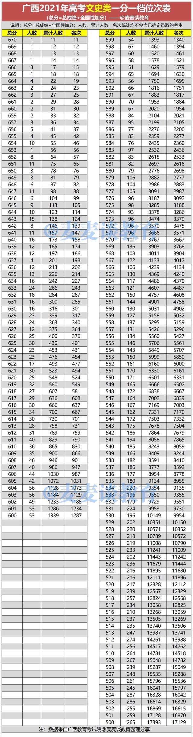 广西2021年高考分数线+文理科一分一段位次表出炉！你上线了吗？