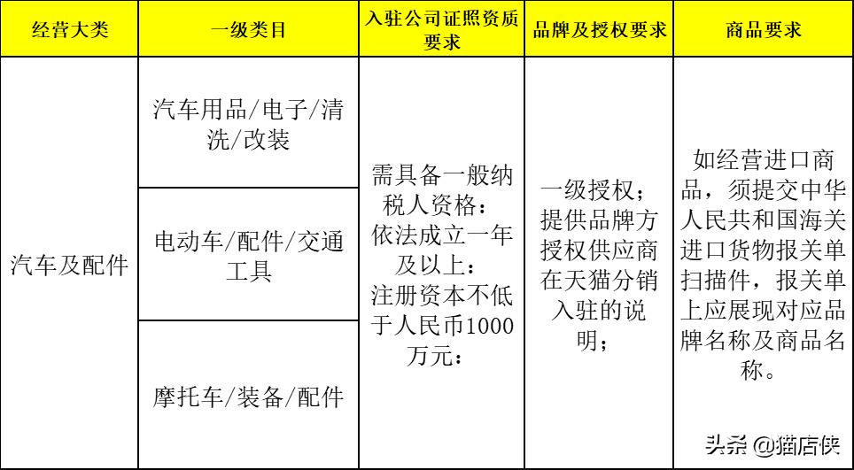 婴儿用品招商（天猫入驻汽车配件招商）