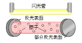 激光器工作原理