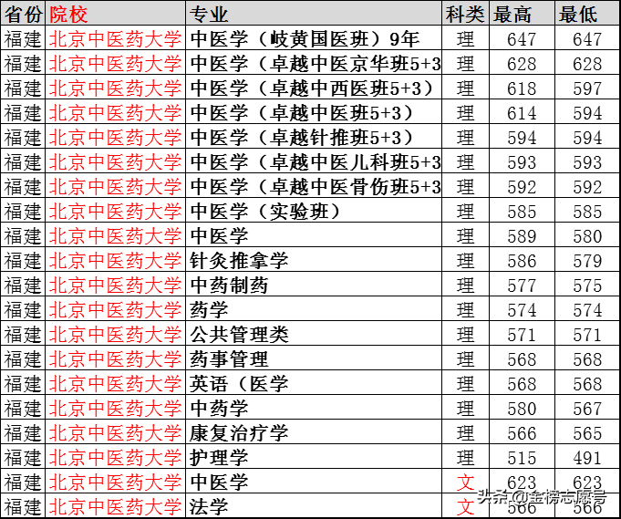 北京中医药大学：2019专业录取线公布，四川最高分671、山东655