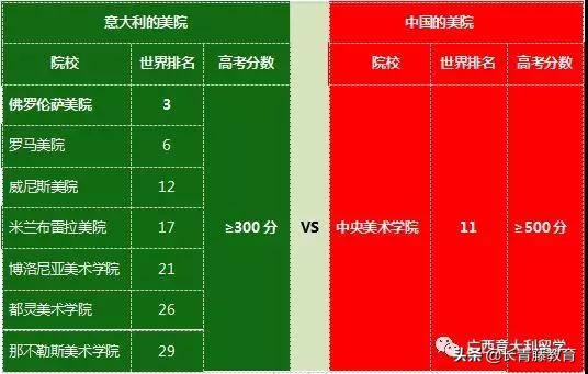 美术生滑档了？世界排名前50的意大利美术学院等着你
