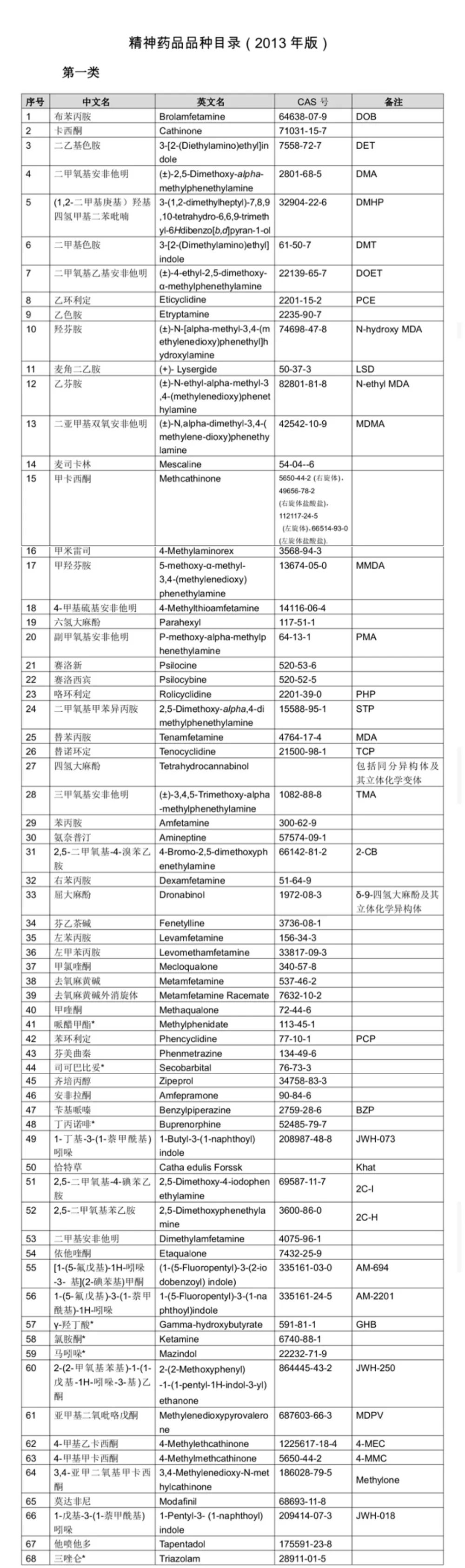 我国管制毒品目录