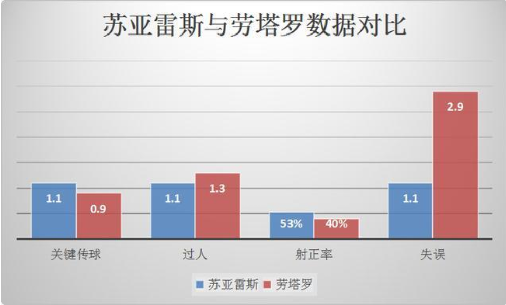 劳塔罗得做得更多(国米神锋劳塔罗有多强？国米视若基石，巴萨视为“苏神”接班人！)