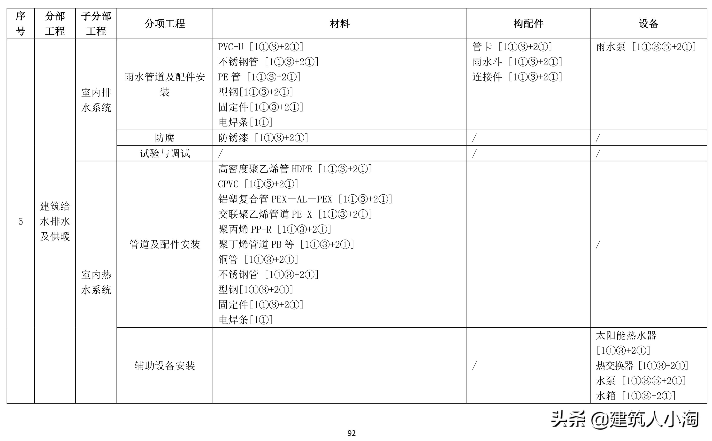 「规范分享」建筑材料构配件和设备进场质量控制TB0101-301-2018