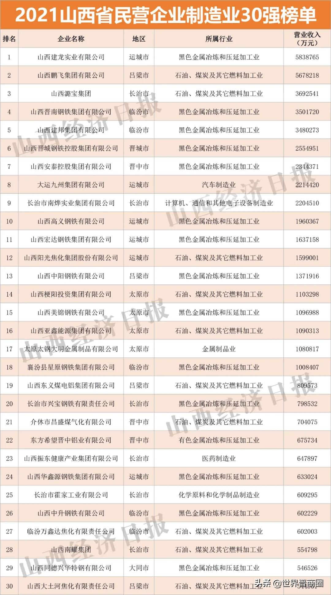 鹏飞集团成2021山西民营企业百强黑马,潞宝集团坐稳老三位置,