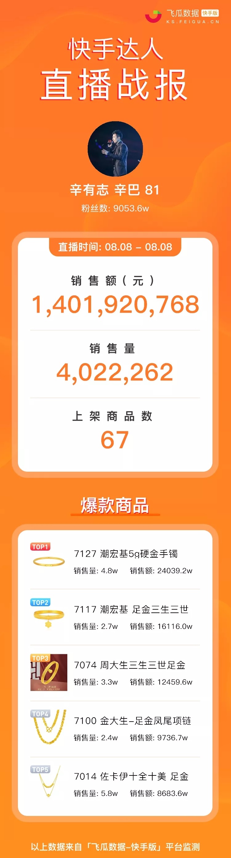 快手粉丝排行榜TOP50：网红达人粉丝数量最新排名榜单