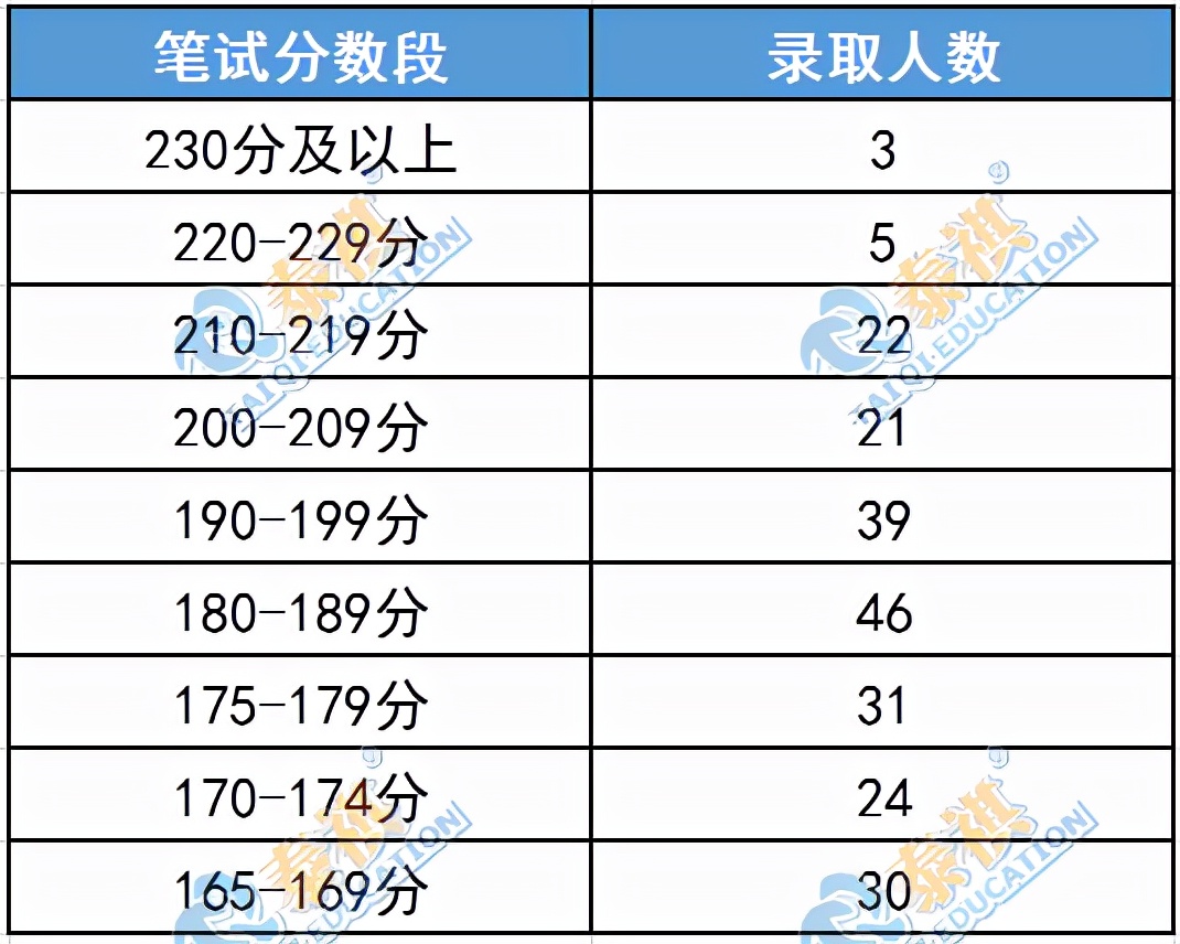这11所985MBA院校没有提前面试！笔试考到多少分才有望上岸？