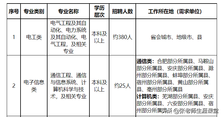 高中家长的疑惑，如何进国家电网？3次机会8大院校一定要关注