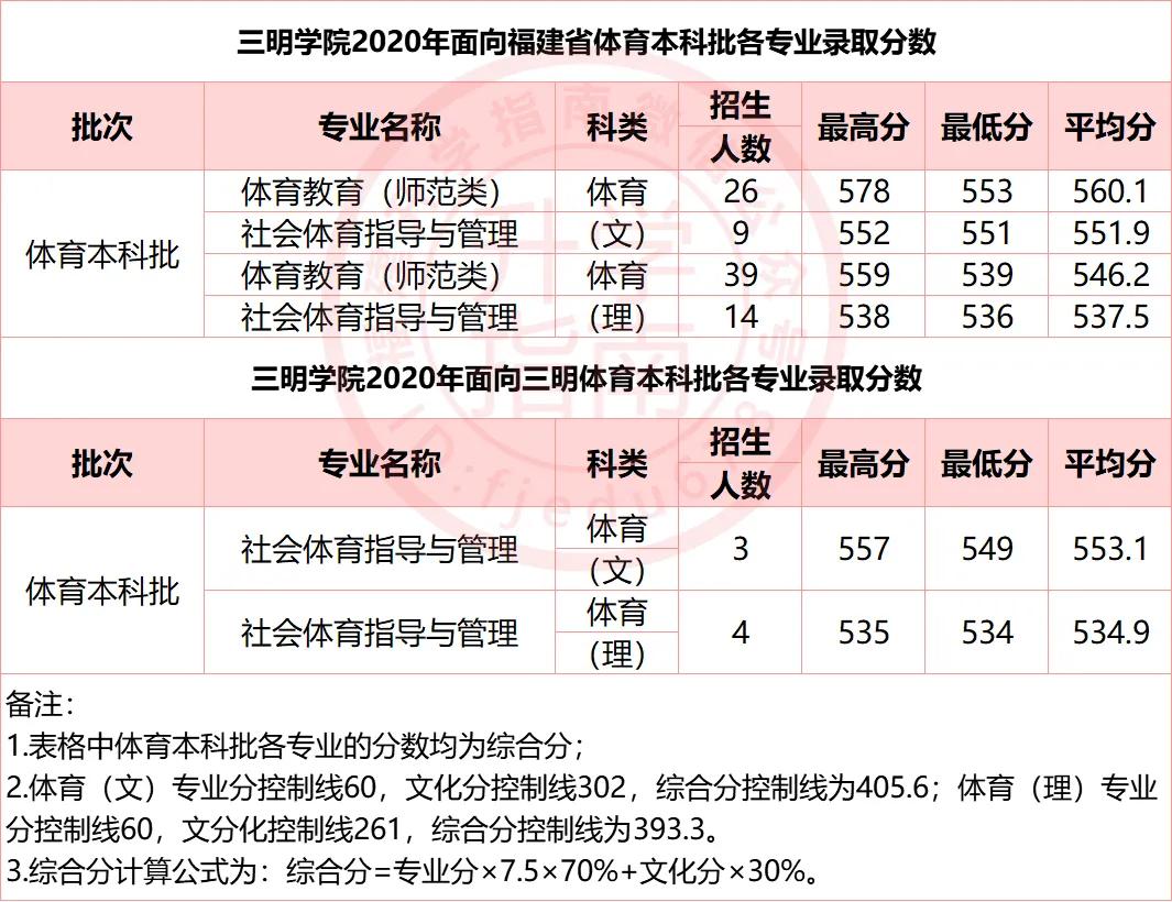 三明学院2020年在福建省分批次分专业录取分数线