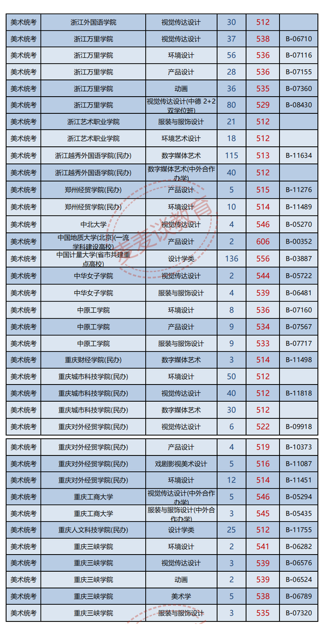 浙江2021年普高招生美术类二批一段线投档分数据分析！最高622分