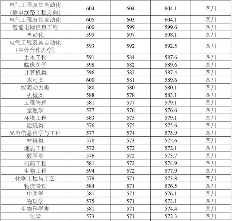 双非高校三峡大学：三大王牌专业，湖北电网录取人数超过华中科大