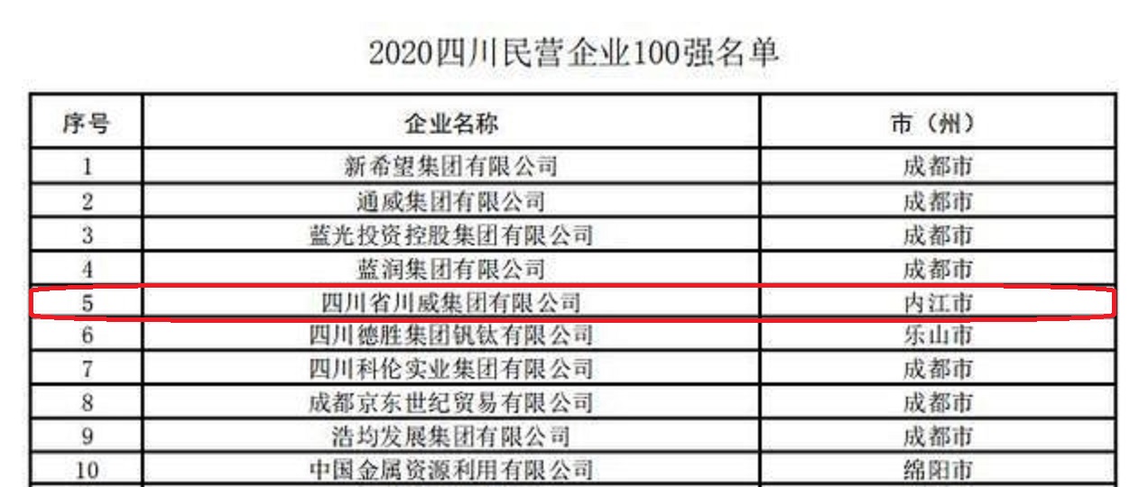 四川内江浮现2位富翁，1人身价6百亿？催生1家四川民企前五强