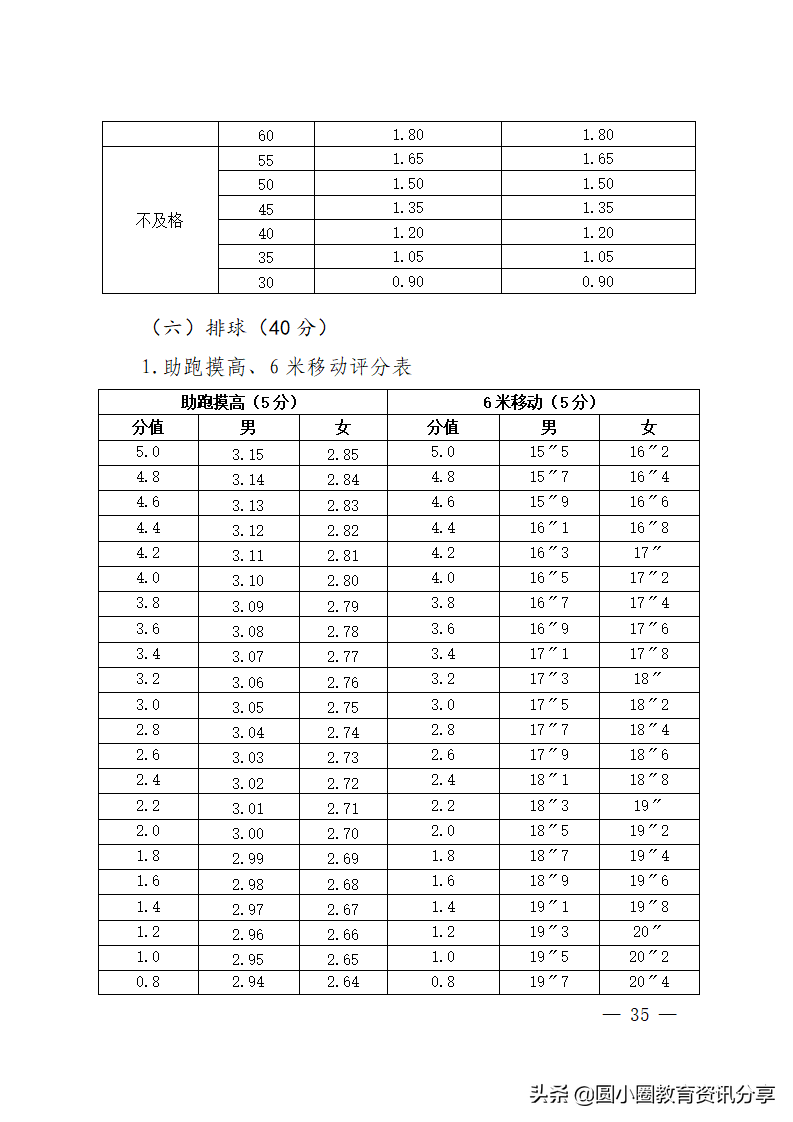 海南省2022年普通高等学校招生体育类专业统一考试评分标准