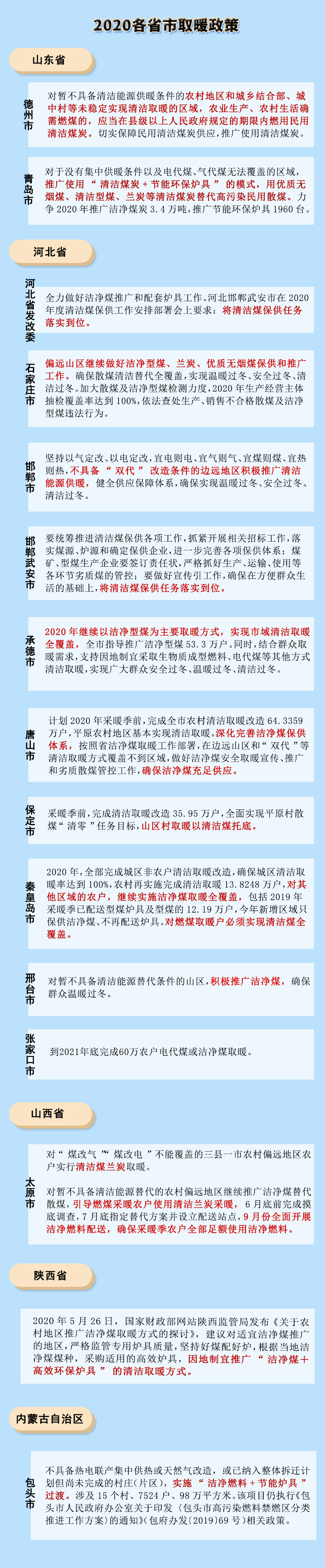 观各地今冬清洁取暖政策，看兰炭清洁高效巨大优势