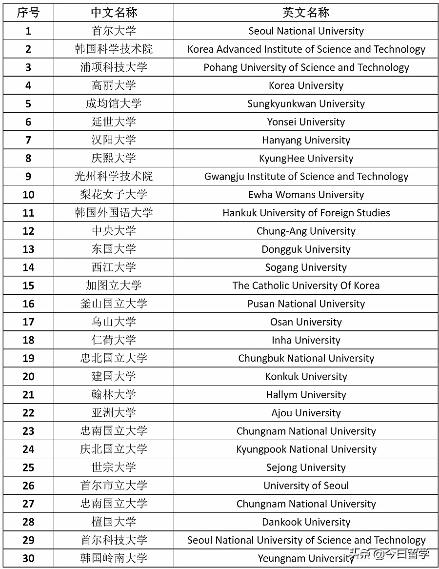 韩国前30大学排名