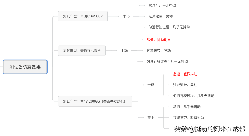 骑了4000公里后，我选出了最好用的摩托车防震手机支架