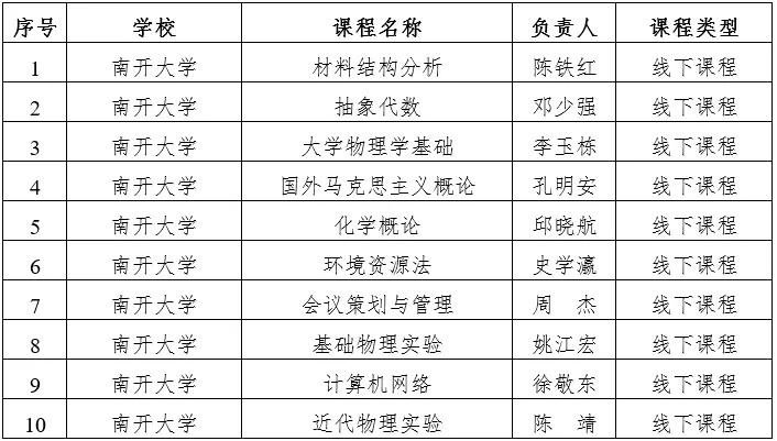天津市级一流本科建设课程名单公示，快看看有没有你心仪的大学？