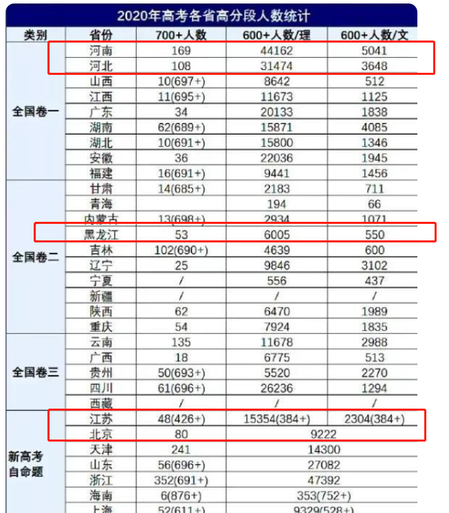 如果高考使用“全国统一卷”，哪个省份会略胜一筹？大数据告诉你