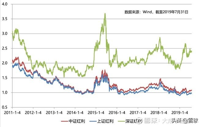 中证红利、上证红利和深证红利指数比较