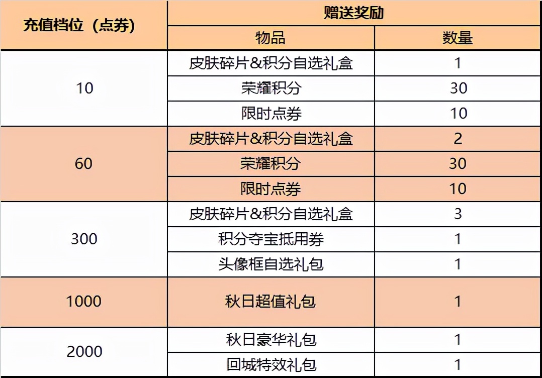 王者荣耀10.12更新：四款限定返场，签到送猪悟能，碎片商店更新