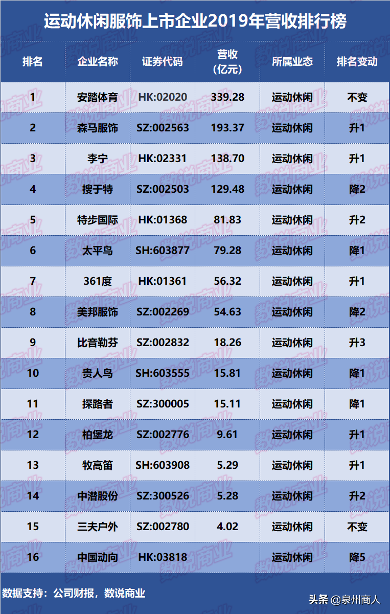 cba服饰和贵人鸟服饰哪个好(中国鞋服排行榜！安踏第1、特步第5、361第7…利郎第4、七匹狼第5)