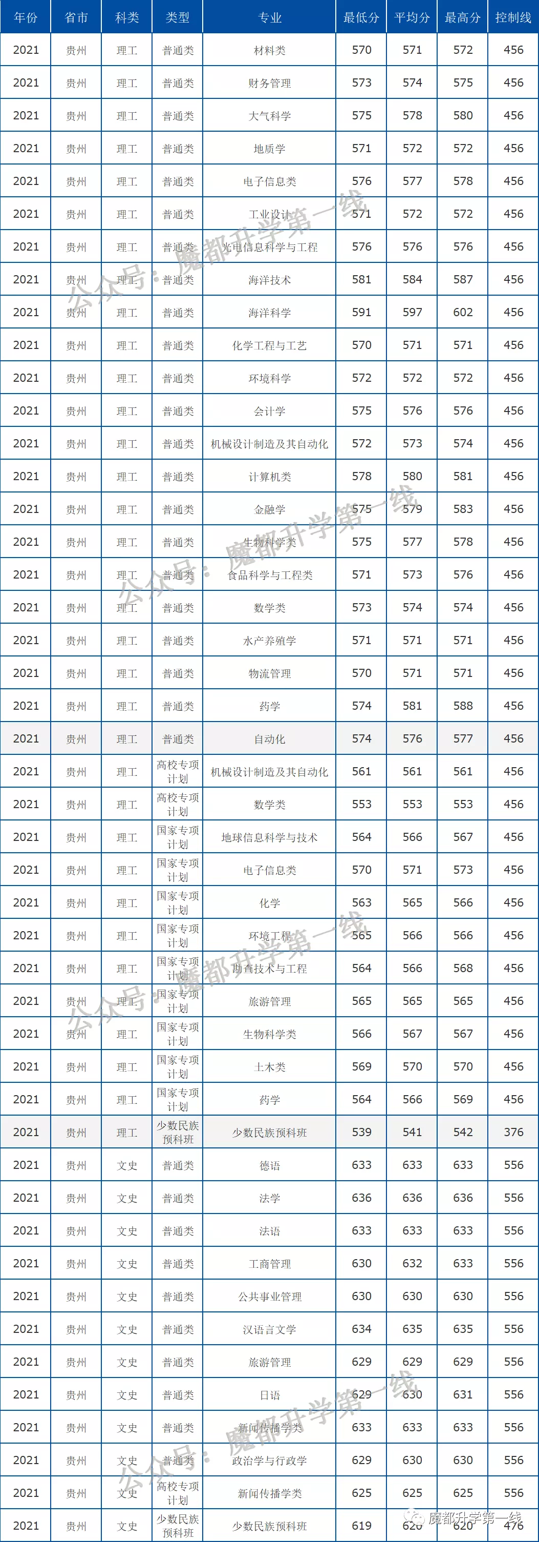 2021年中国海洋大学在各省招生计划及分数线汇总
