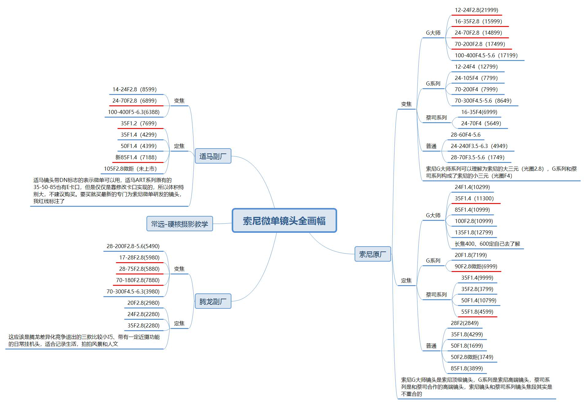 索尼相机全系配置攻略；索尼微单镜头；