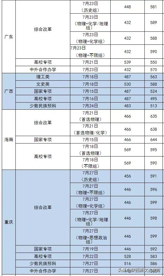 全国53所重点大学各省投档线汇总，哪个省的考生大学难考？