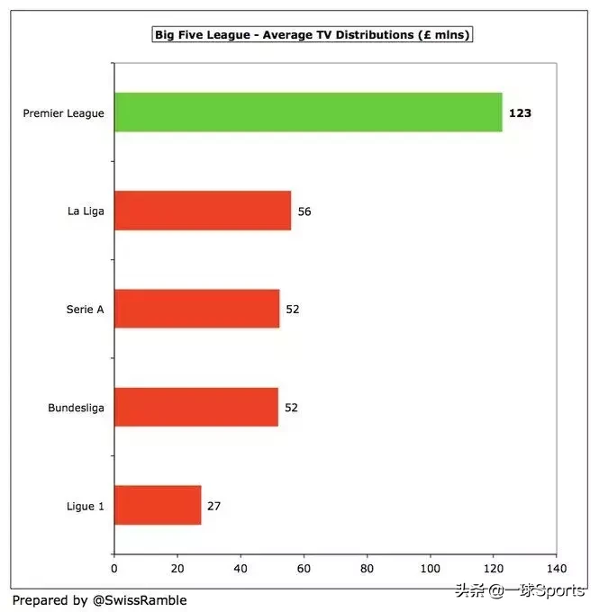 英超怎么转播分成(盘点五大联赛转播分成：英超富流油，法甲”穷“叮当)