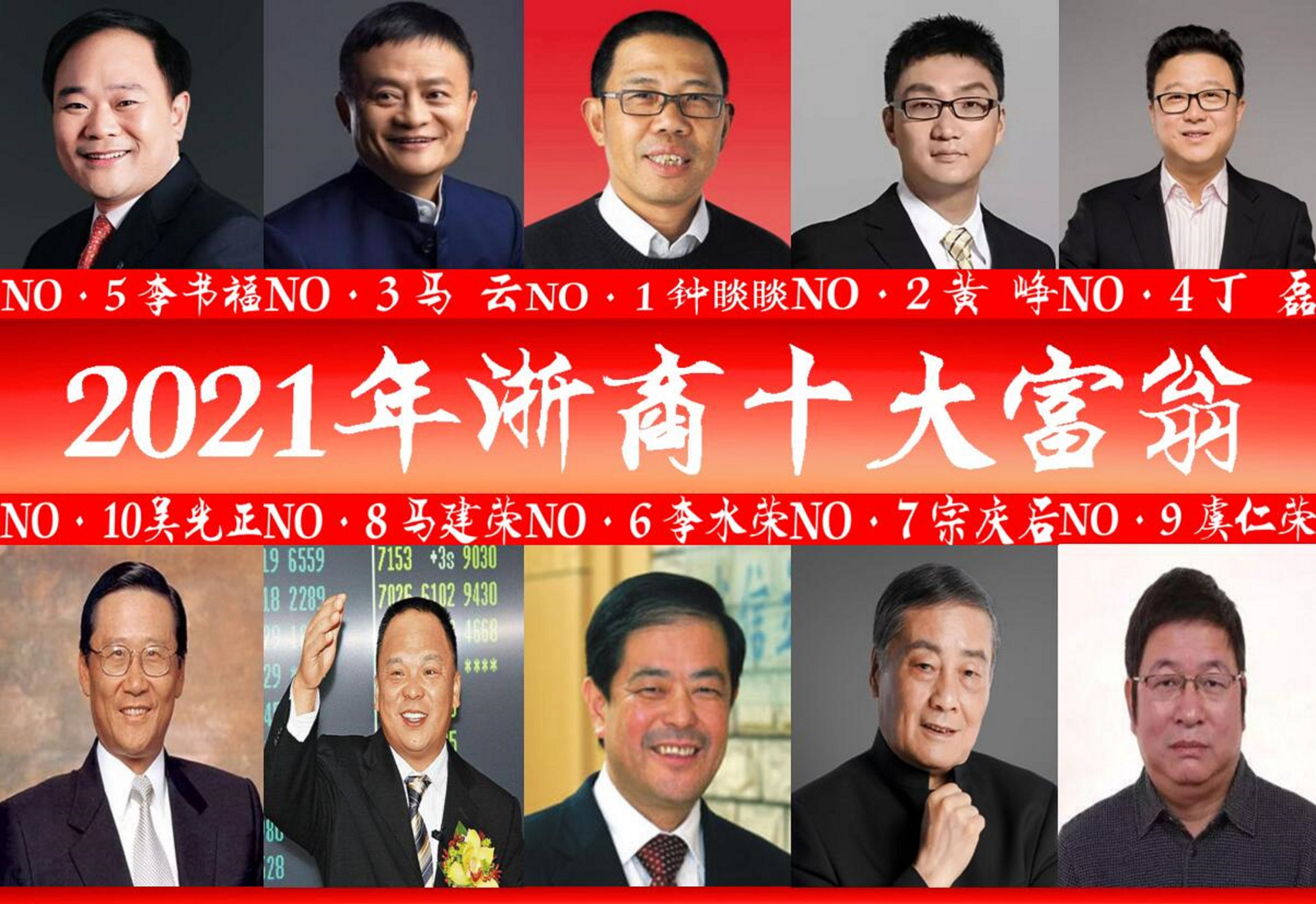 2017年台州富豪榜揭晓，2021年浙商十大富翁名单发布
