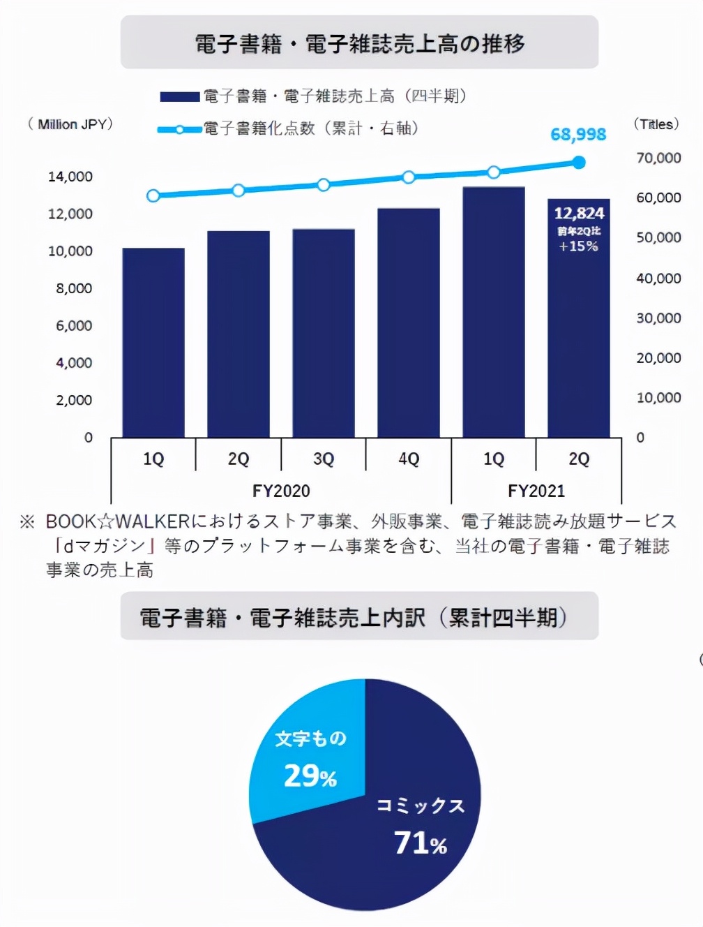 腾讯17亿元投资的角川，五大业务表现各如何？