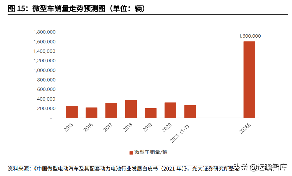微型汽车：女性、再购、升级，持续助力宝骏、五菱等品牌销量提升