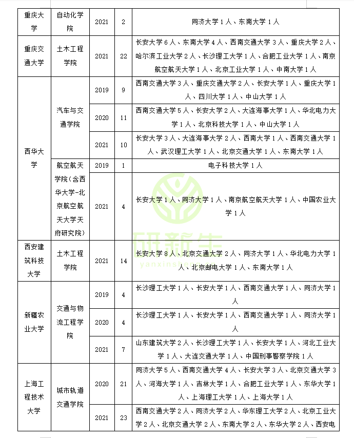 交通运输工程专业调剂成功上岸方法！含近三年可调剂院校汇总