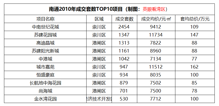 百城十年复盘24：南通十年房价上涨94%，港闸区涨163%排第一