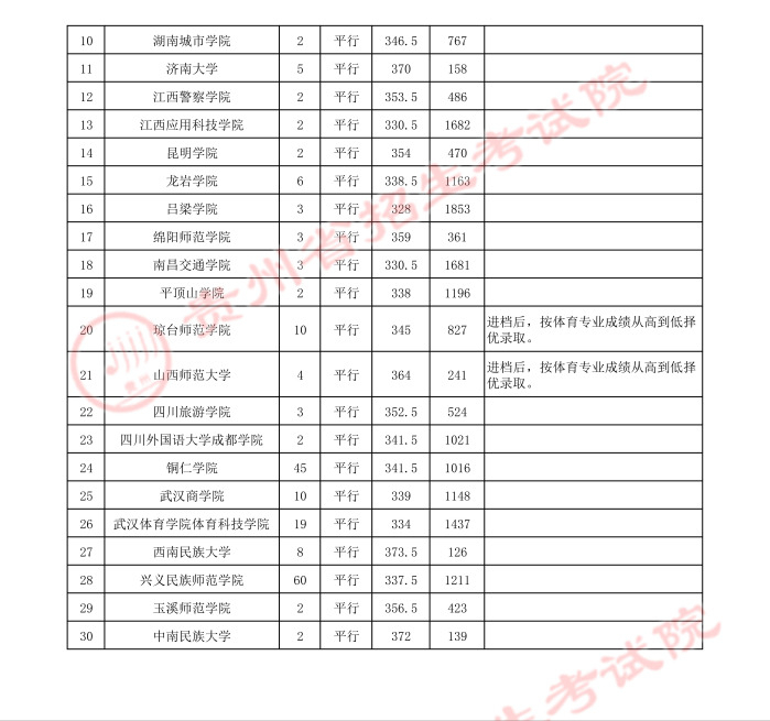 2022高考：2021年贵州省体育类一本和二本院校录取分数线