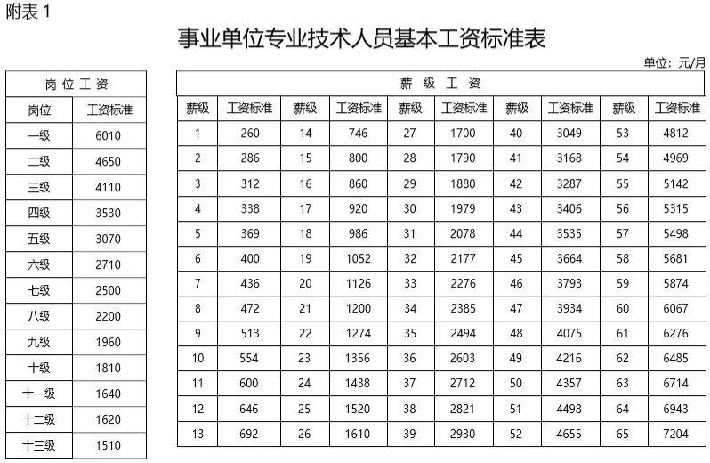 2019年机关事业单位工资标准表出炉