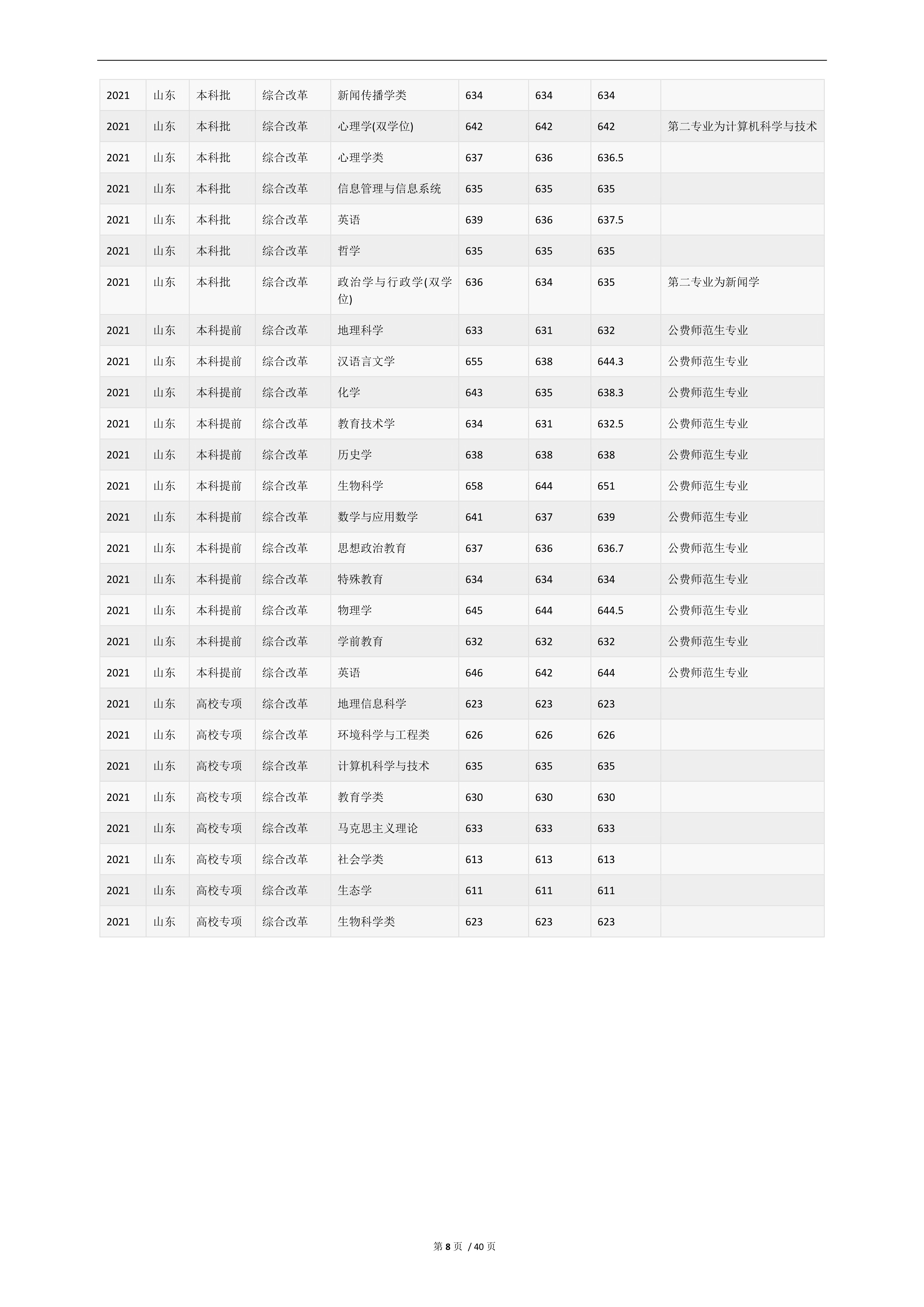2022高考：华东师范大学2021年在各省市的专业录取分数线