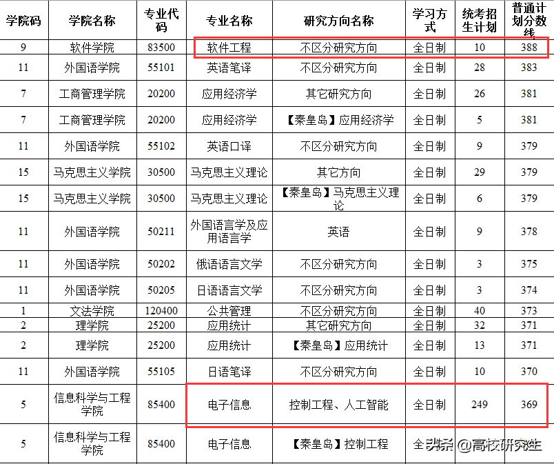 东北大学各专业复试线公布，软件388排第一，控制专硕369分