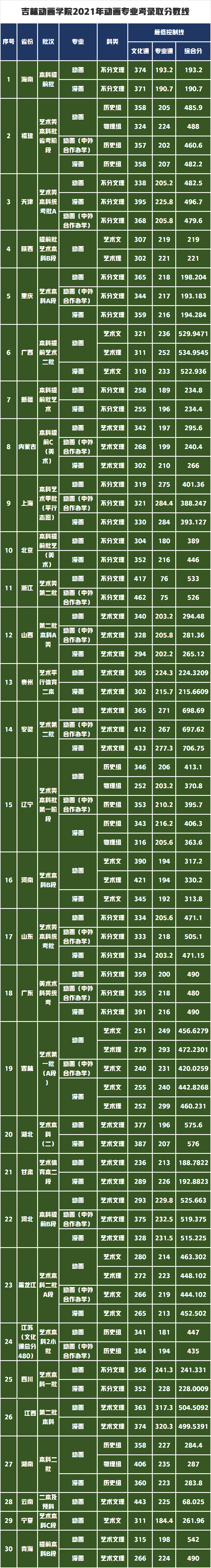 动画专业中国传媒大学VS北京电影学院，哪所大学专业最好？