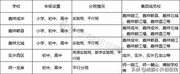 小升初名校对比：嘉成、嘉北、嘉郫、实西、师一龙泉全方位比拼