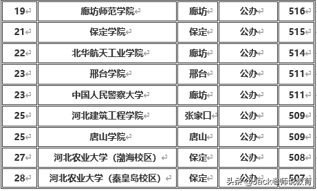 河北省2019年本科一批&二批各大学排名及分数线（文科&理科）