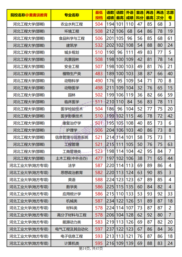 河北省内高校2021年在河北本科批平行志愿投档分汇总：物理组