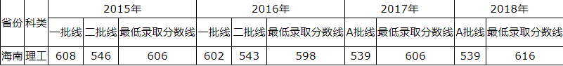 青岛理工大学2015-2018录取分数线