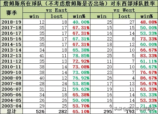 nba为什么西部胜率高(「实锤勘误」知乎詹姆斯打西部球队胜率更高，标准的以讹传讹)