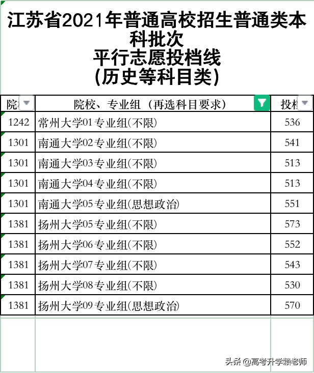 南通大学、扬州大学、常州大学怎么选？