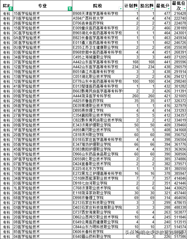专科怎么选专业？盘点专科最吃香的六类专业——医药卫生篇